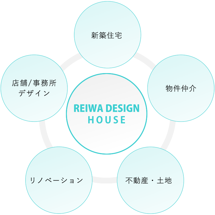  Reiwa Design houseを中心に5つの項目（新築住宅、物件仲介、不動産・土地、リノベーション、店舗/事務所デザイン